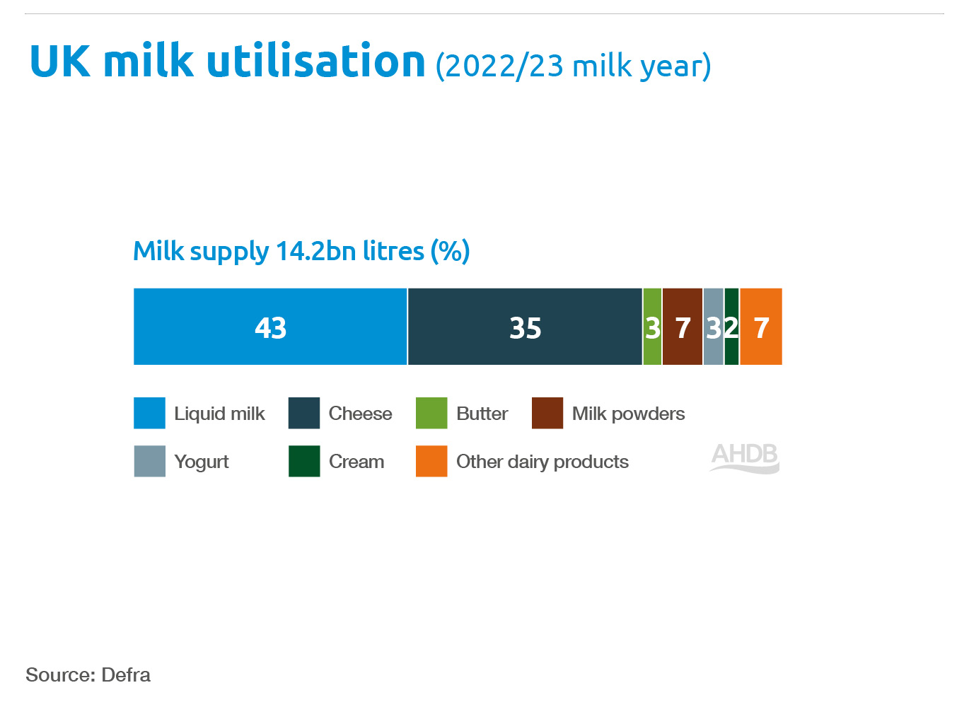Summer 2023 Dairy MI - UK milk utilisation 2022/23 milk year